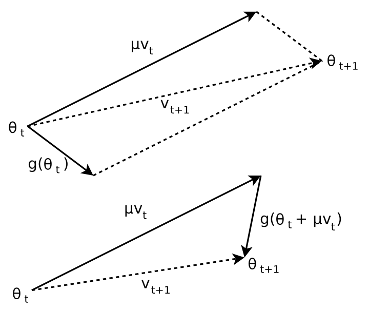 On the importance of initialization and momentum in deep learning paper image